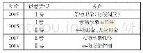 《表3 2015年至2019年古代诗歌阅读简答题形象考点统计》