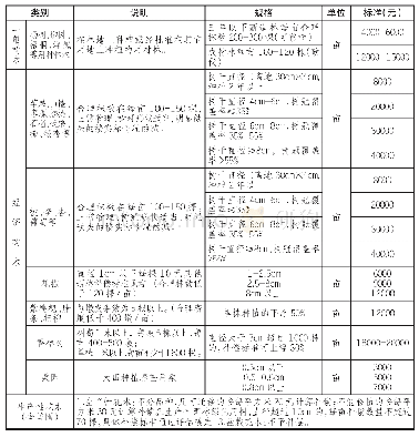 《表1 成片树木和花木补偿标准》