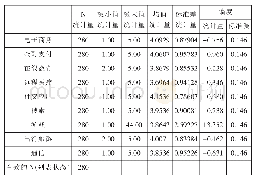 表3：描述统计量：媒体跨界融合的路径与策略——基于四川省媒介融合状况调查