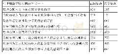 表2 微信朋友圈社交焦虑量表的探索性因子分析结果