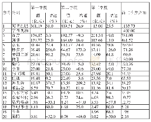 表1 2019年前三季度主要互联网公司收入