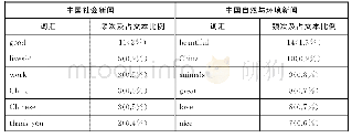 表4“@XHNews”中国社会新闻、自然与环境新闻的评论文本高频词汇