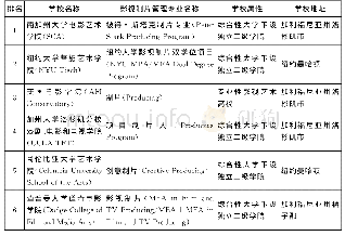 表2 2019年设有影视制片管理专业艺术硕士（MFA）的美国高校排名前六名(2)