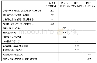 《表1 抖音使用动机因子分析》