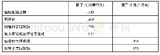 表2 抖音使用行为因子分析