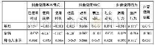 表7 人口统计学变量和抖音使用的相关性分析