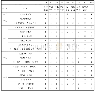 表1“中央电视台纪录频道口述历史纪录片的影像化表达方式”编码表