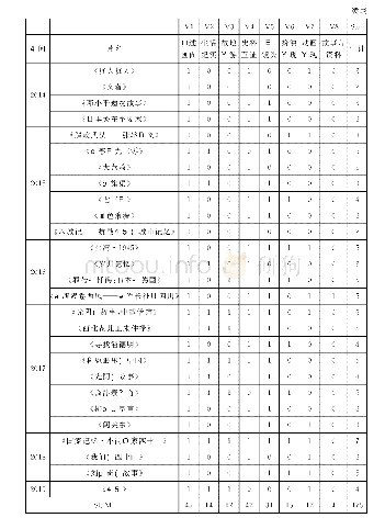 《表1“中央电视台纪录频道口述历史纪录片的影像化表达方式”编码表》