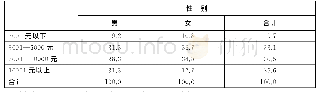 表6 纪录片从业者的性别与平均月薪分布