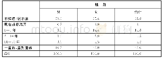 表1 0 纪录片从业者准备继续从事纪录片行业的时间