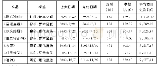 表1 唐家三少部分作品更新情况表（2005—2010年）