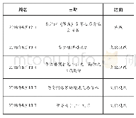 表2：《贵州日报》关于“肖江虹获得鲁奖”相关报道