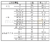 表1 样本人口统计学信息分布