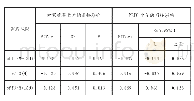 《表3 不同家庭认同水平下对话导向对家庭凝聚力的影响》