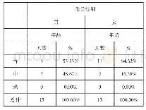 《表1 周星驰电影中性别角色的年龄比例分布表》