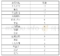 表1 关于高学历女性的报道类型和数量