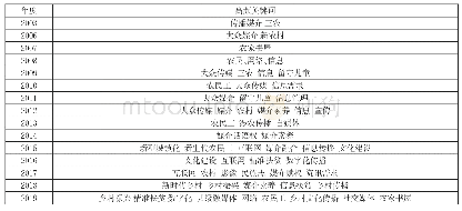 表1 2000—2019年国家社科基金乡村传播学相关项目名称历年高频关键词统计表