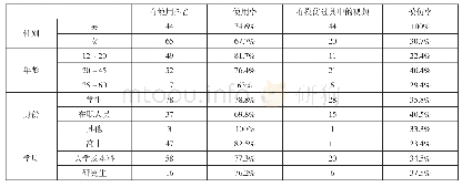 表2 抖音短视频使用率和模仿率