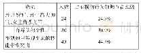 表5 产生模仿拍摄视频冲动的参照者因素