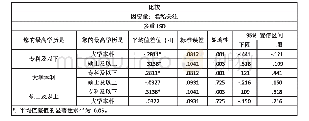 《表2 用户最高学历与隐私关注的多重比较》