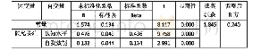 《表6 将认知水平和自我效能代入的多元回归分析》