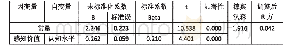 《表7 认知水平和感知价值的回归分析》