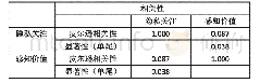 表8 感知价值和隐私关注相关分析