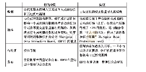 《表1 行为守则和认证的主要特点及差异》