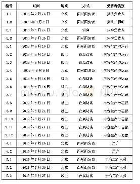 表1 访谈对象列表：算法实践中的多义与转义：以新闻推荐算法为例