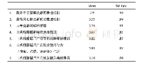 表7 用户对新闻算法推荐技术的认知程度