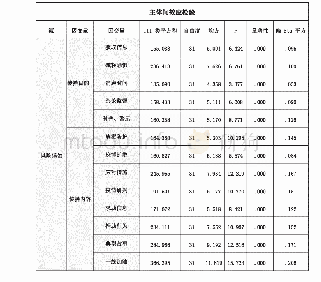 表2 不同风险感知和公众传播内容、传播目的方差分析