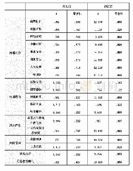 表5 省份内部不同疫情严重程度区域在风险感知、风险传播行为上的方差分析