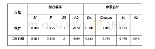 表3 收入对社交媒体广告态度影响的拟合曲线