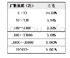 表3 扩散规模及其占比：网络群体传播背景下的信息扩散——基于新浪微博数据的定性比较分析(QCA)