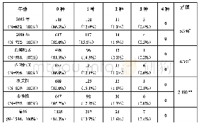 表4 标题或导语中情感符号的使用种数和频率比较