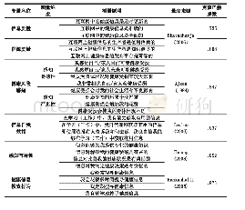 表2 各变量测量指标及信度