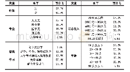 表1 样本人口统计学特征