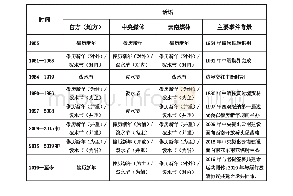 表1 傣历新年/泼水节的话语使用流变