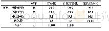 表9 评价倾向：政治沟通视野下政务微博辟谣效果研究