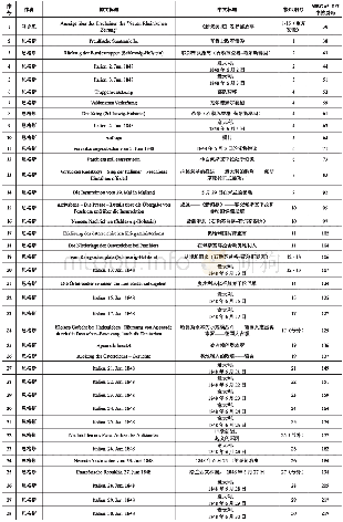 表1《马克思恩格斯全集》中文第1版未收录文章统计表（1848年6月1日至30日）