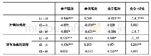 表2 实验结果汇总：媒体框架效应及其持续性——以中美经贸摩擦为议题的实验研究