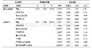 表3 模型中变量的回归分析