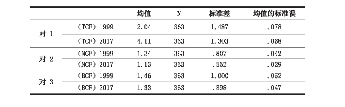 附录1 媒介接触频率（1999 vs 2017）成对样本统计量