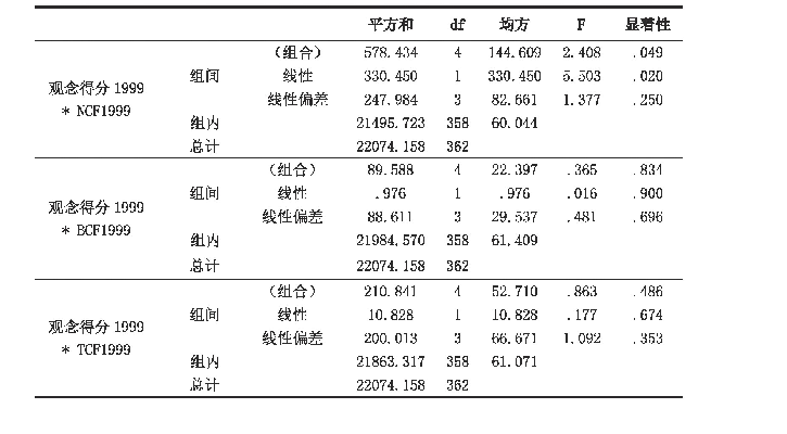 附录3-2媒介接触频率（1999）与观念得分（1999）的均值检验