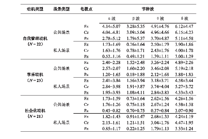 表3 三组动机个体在公共场景和私人场景下不同节律波的PSD数值（μV2Hz)(M±SD)