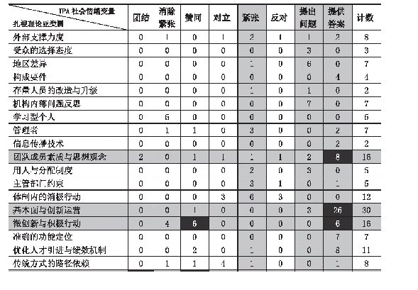 表3 扎根理论亚类属（作用因子）与IPA社会情绪变量编码数交叉分析