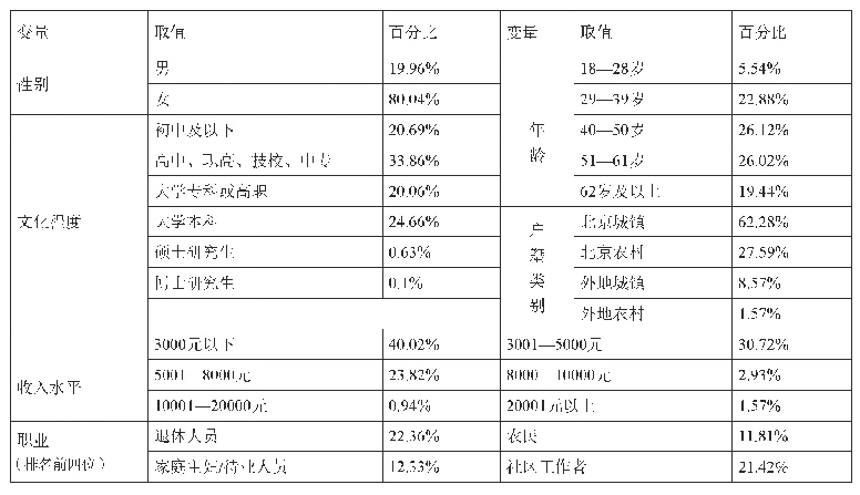 表2 参与调查人员基本信息