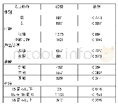 表1 样本人口特征统计描述（N=1538)