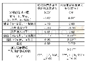 表1 大学生通过微信获取工具性信息的动机及阅读非娱乐生活类新闻的行为