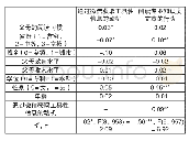 表2 大学生通过微信获取工具性信息的动机及阅读专业知识类文章的行为